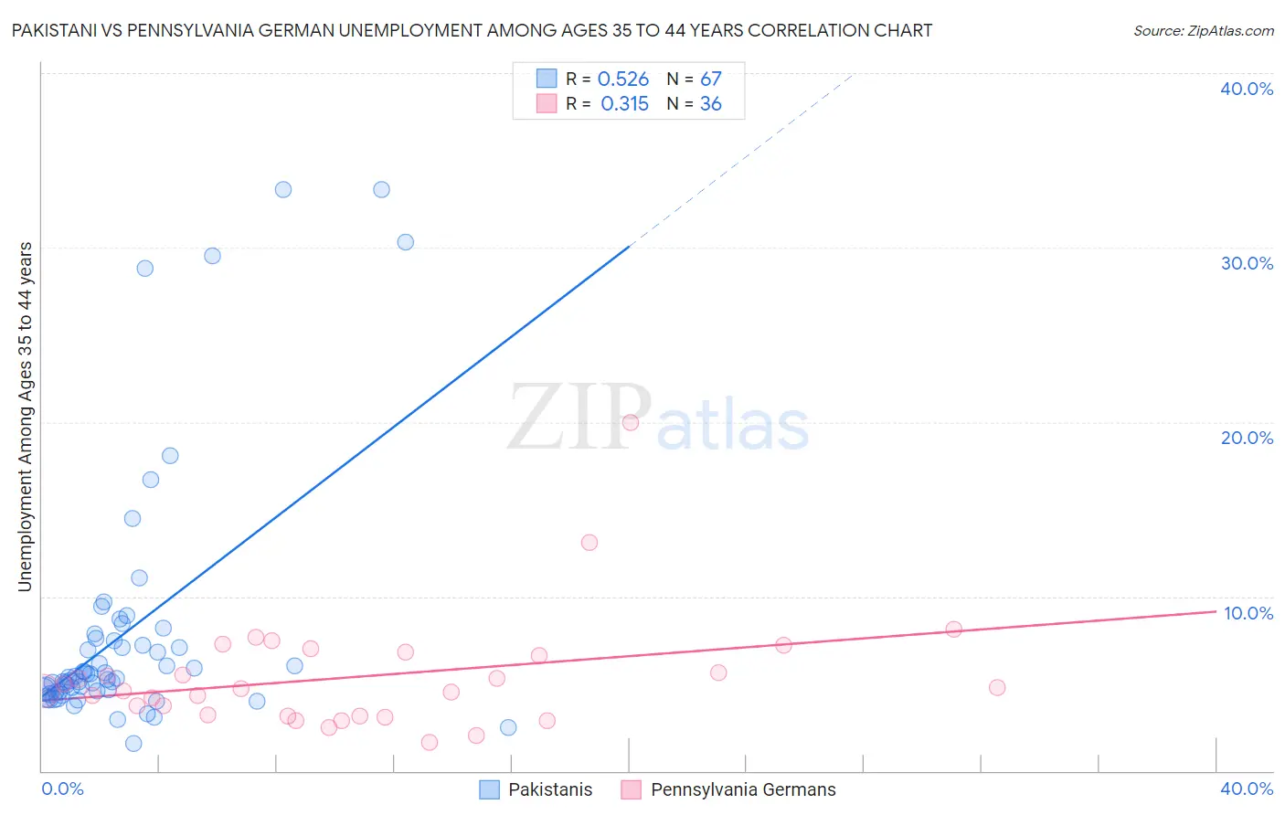 Pakistani vs Pennsylvania German Unemployment Among Ages 35 to 44 years