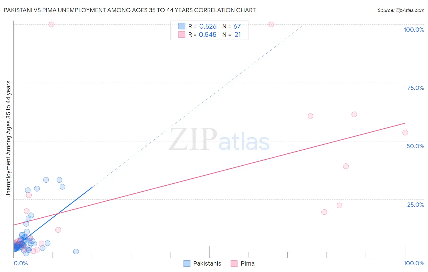 Pakistani vs Pima Unemployment Among Ages 35 to 44 years