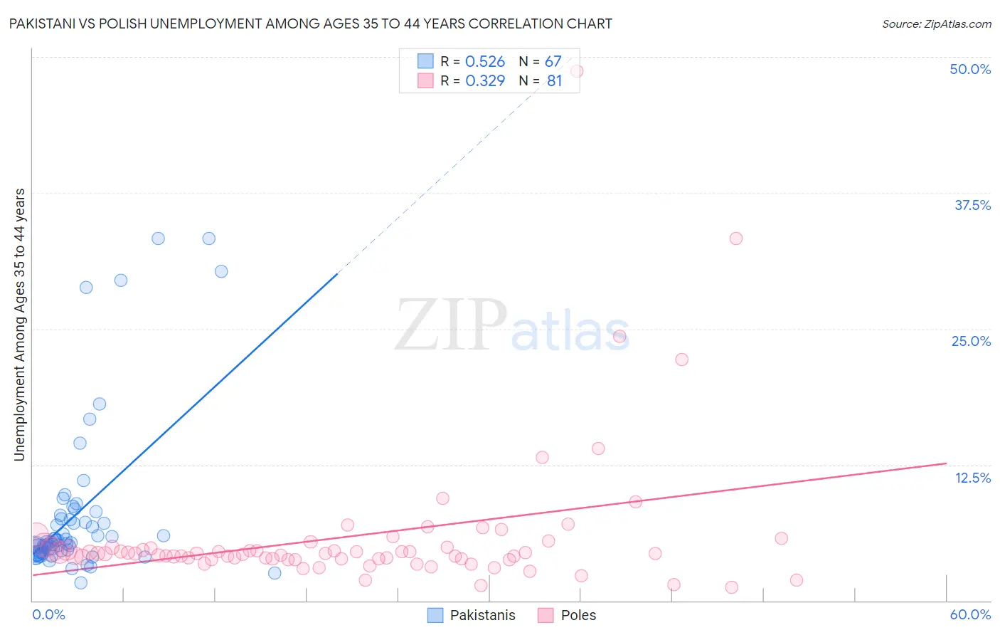 Pakistani vs Polish Unemployment Among Ages 35 to 44 years