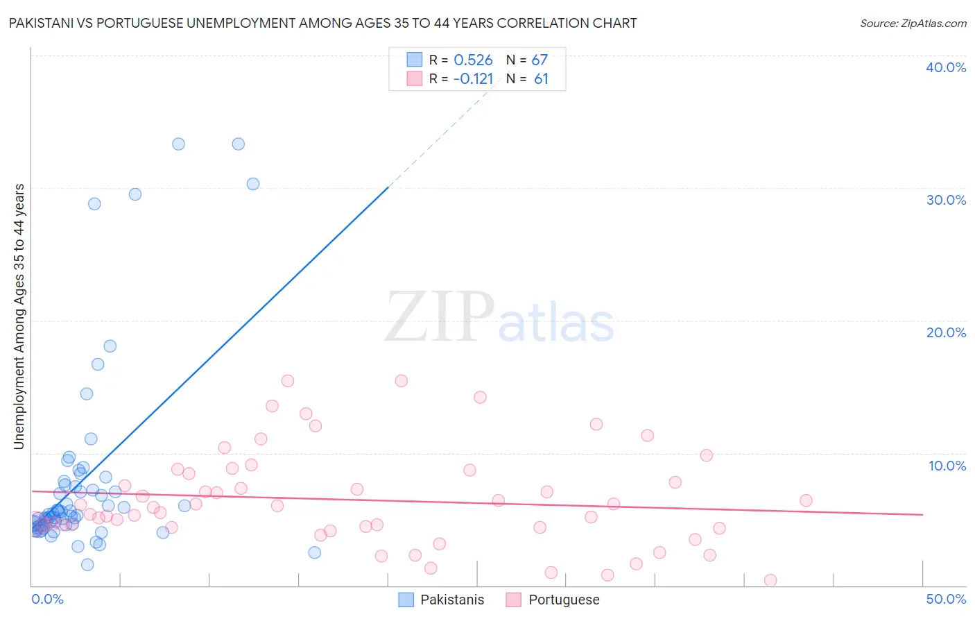 Pakistani vs Portuguese Unemployment Among Ages 35 to 44 years