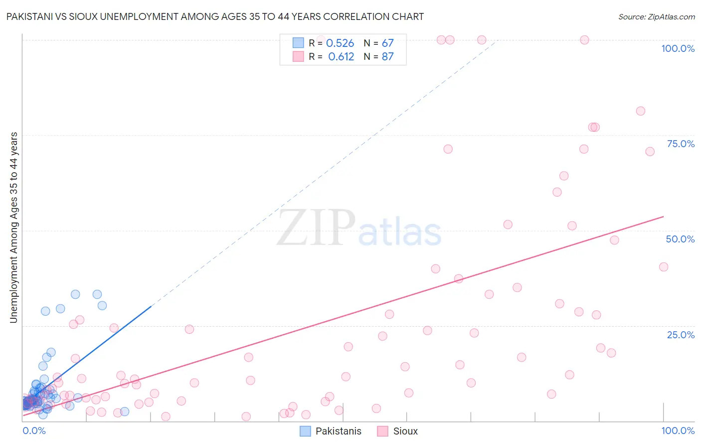 Pakistani vs Sioux Unemployment Among Ages 35 to 44 years