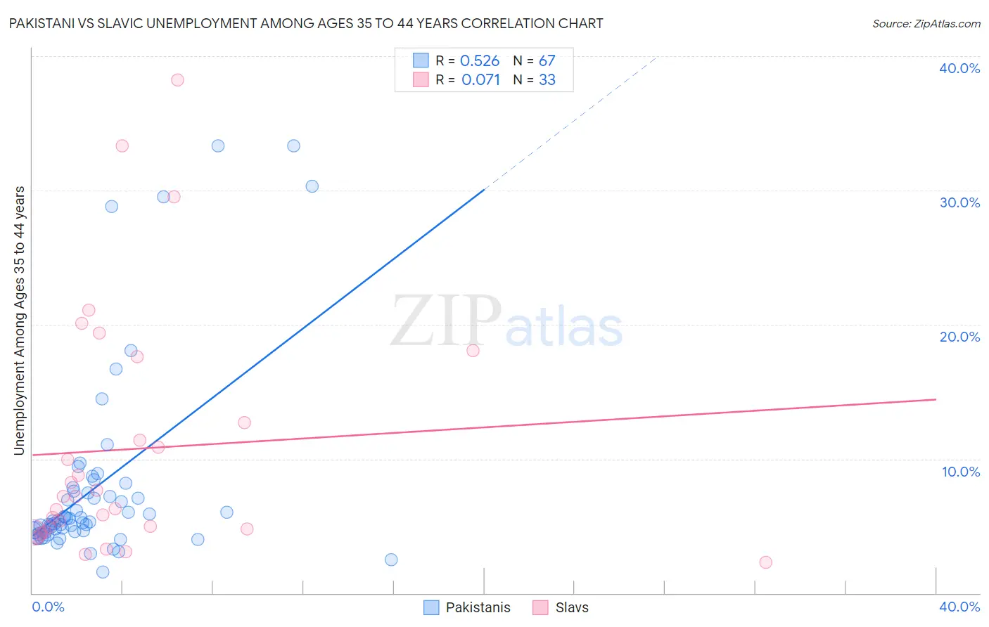 Pakistani vs Slavic Unemployment Among Ages 35 to 44 years