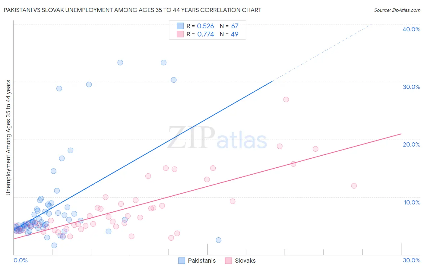 Pakistani vs Slovak Unemployment Among Ages 35 to 44 years