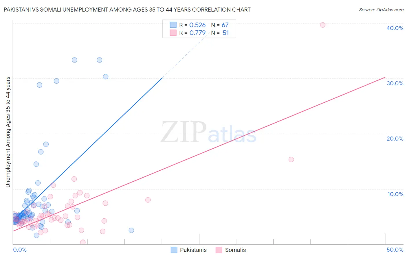 Pakistani vs Somali Unemployment Among Ages 35 to 44 years