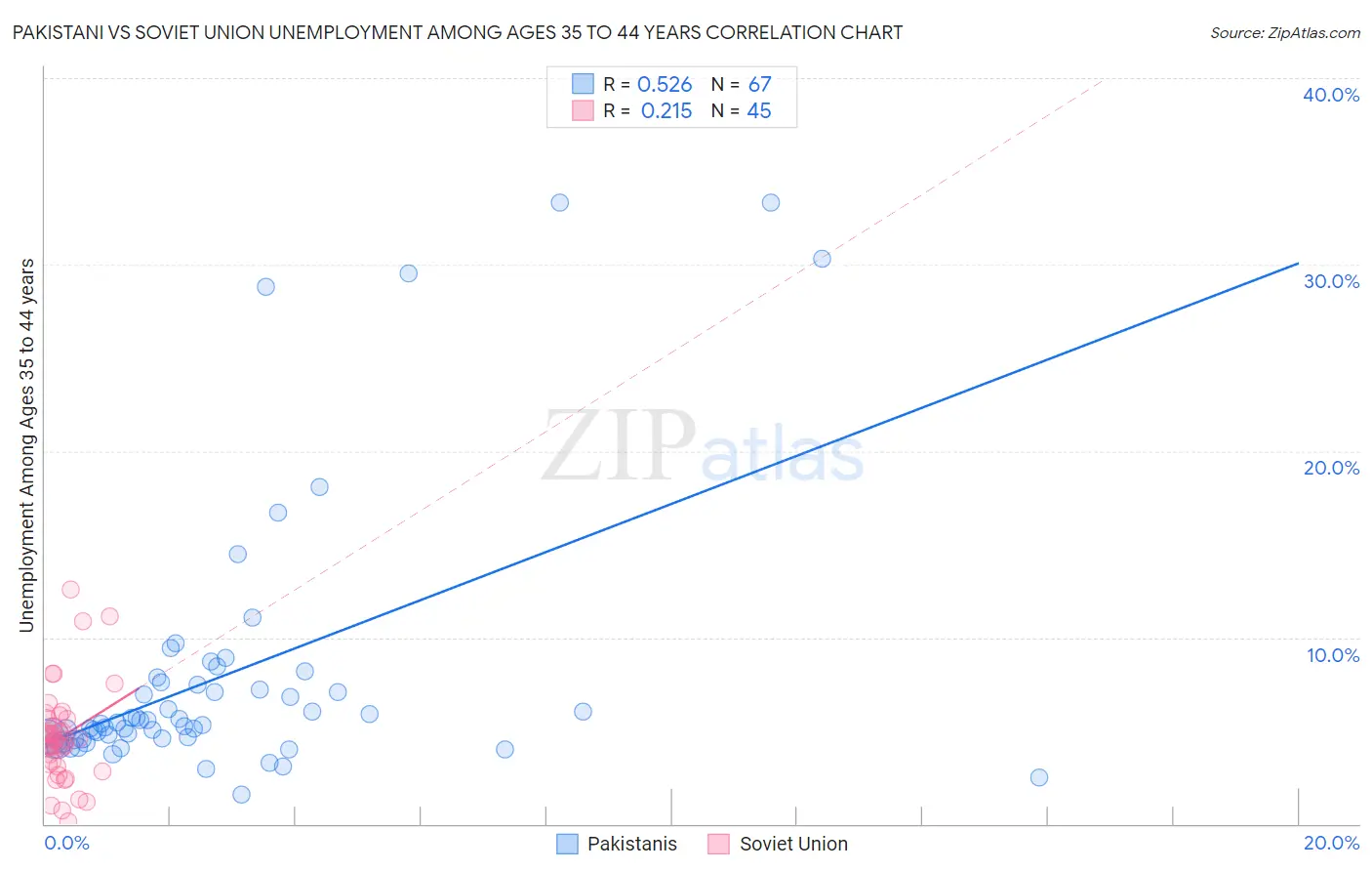 Pakistani vs Soviet Union Unemployment Among Ages 35 to 44 years