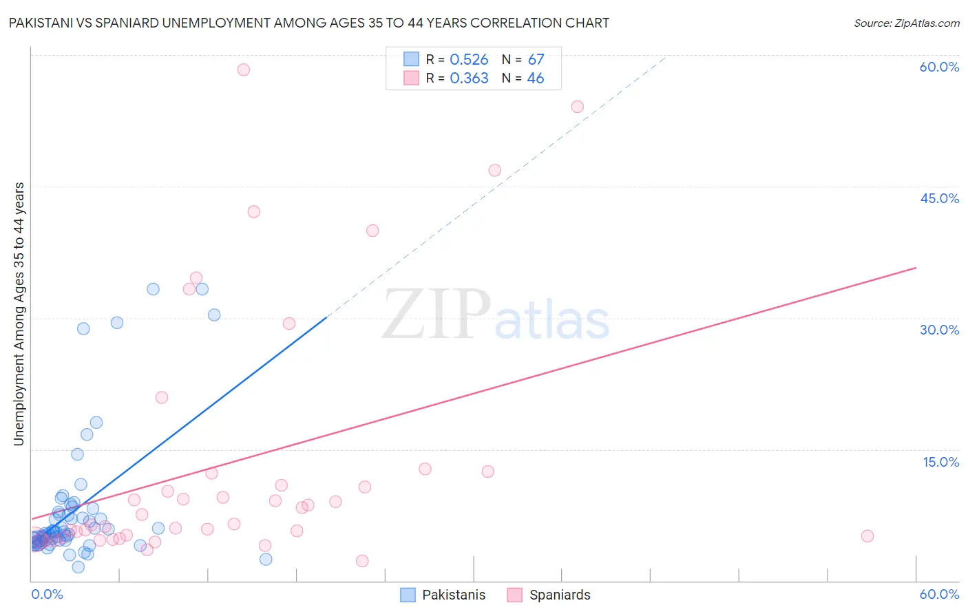 Pakistani vs Spaniard Unemployment Among Ages 35 to 44 years