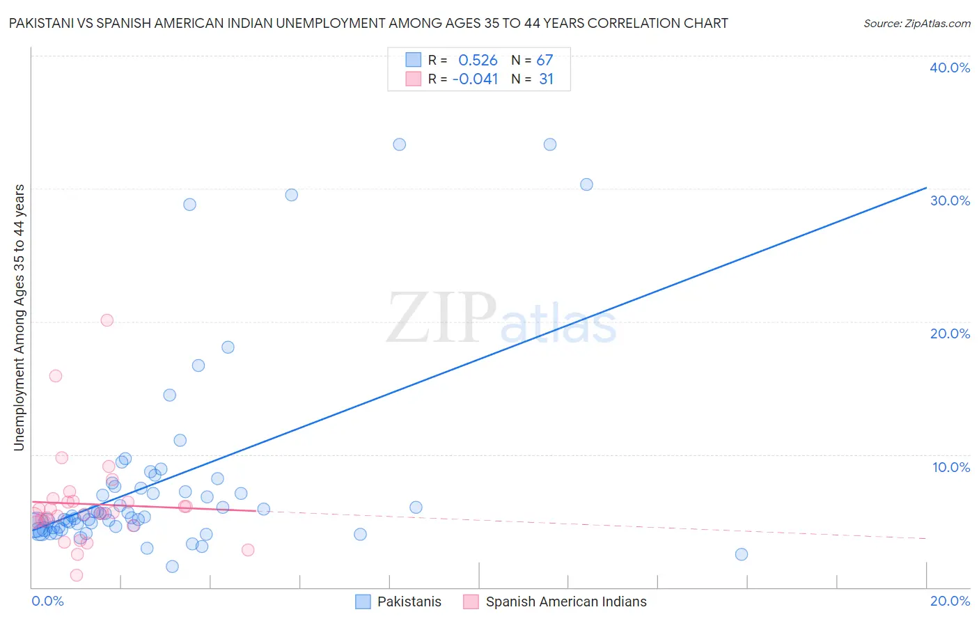 Pakistani vs Spanish American Indian Unemployment Among Ages 35 to 44 years