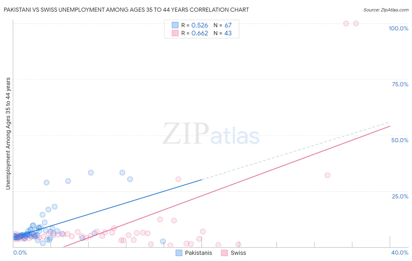 Pakistani vs Swiss Unemployment Among Ages 35 to 44 years