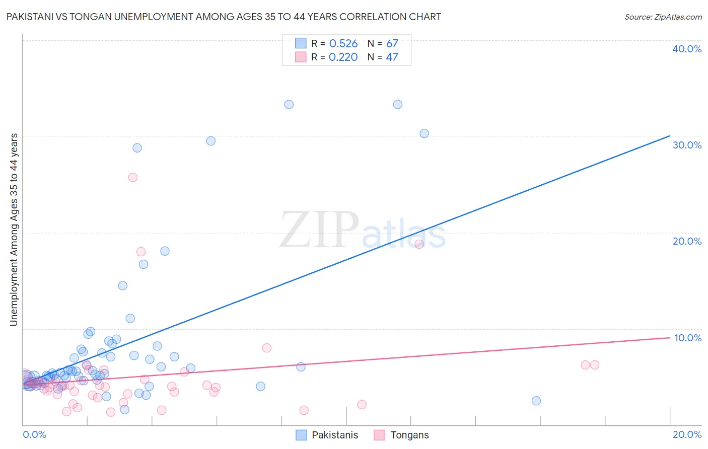 Pakistani vs Tongan Unemployment Among Ages 35 to 44 years