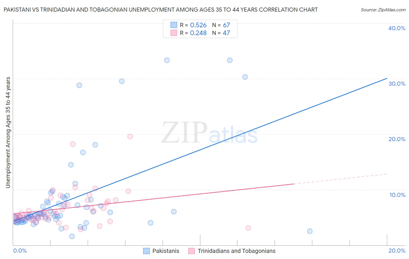 Pakistani vs Trinidadian and Tobagonian Unemployment Among Ages 35 to 44 years