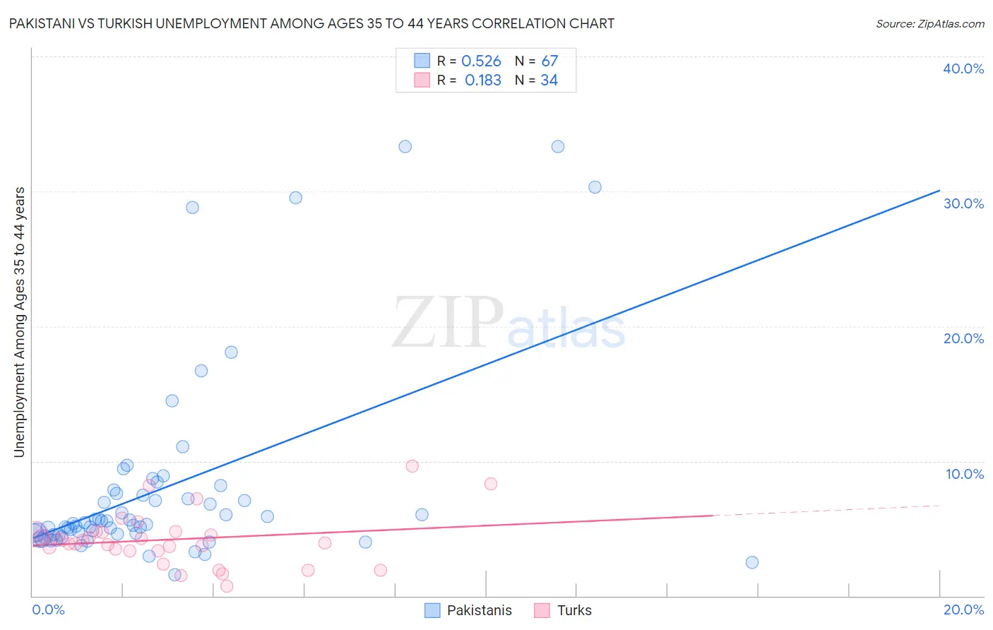 Pakistani vs Turkish Unemployment Among Ages 35 to 44 years