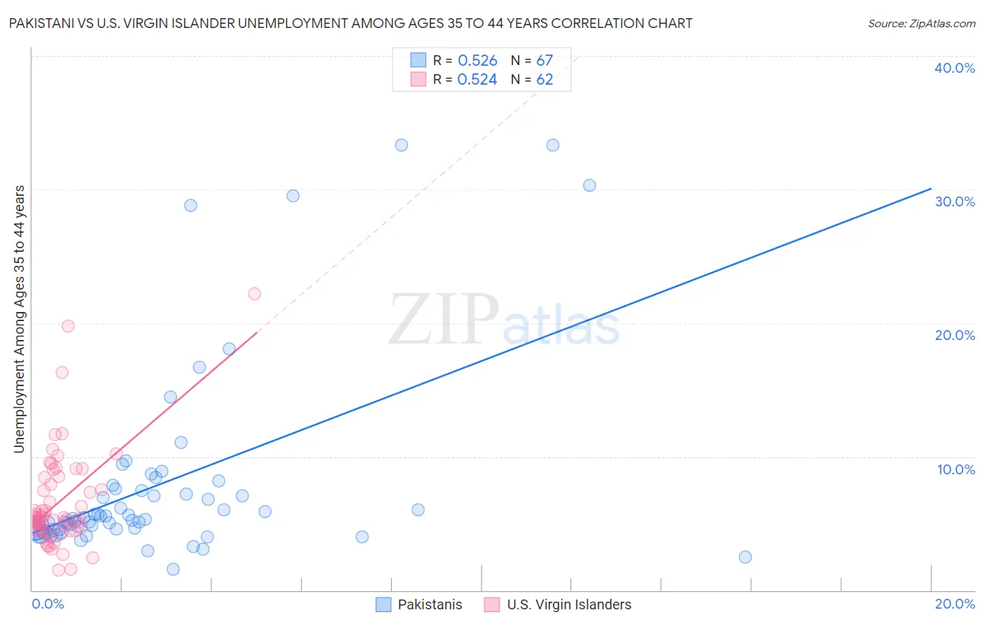 Pakistani vs U.S. Virgin Islander Unemployment Among Ages 35 to 44 years