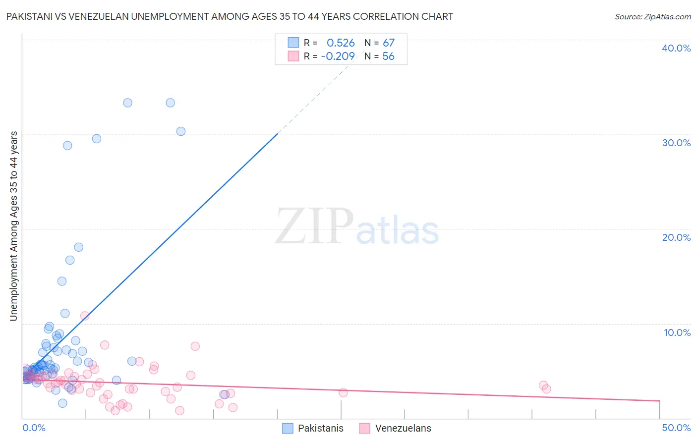 Pakistani vs Venezuelan Unemployment Among Ages 35 to 44 years