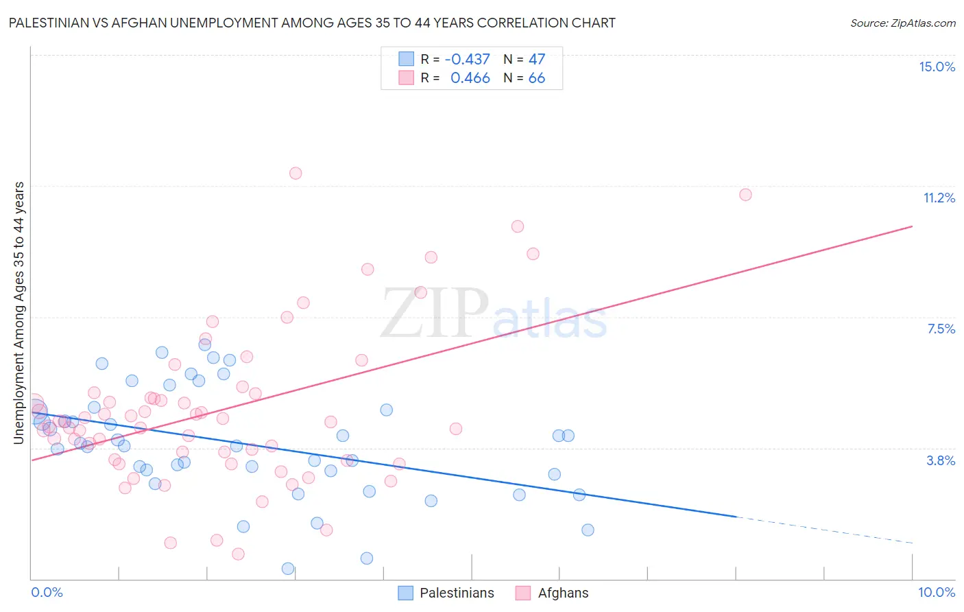 Palestinian vs Afghan Unemployment Among Ages 35 to 44 years