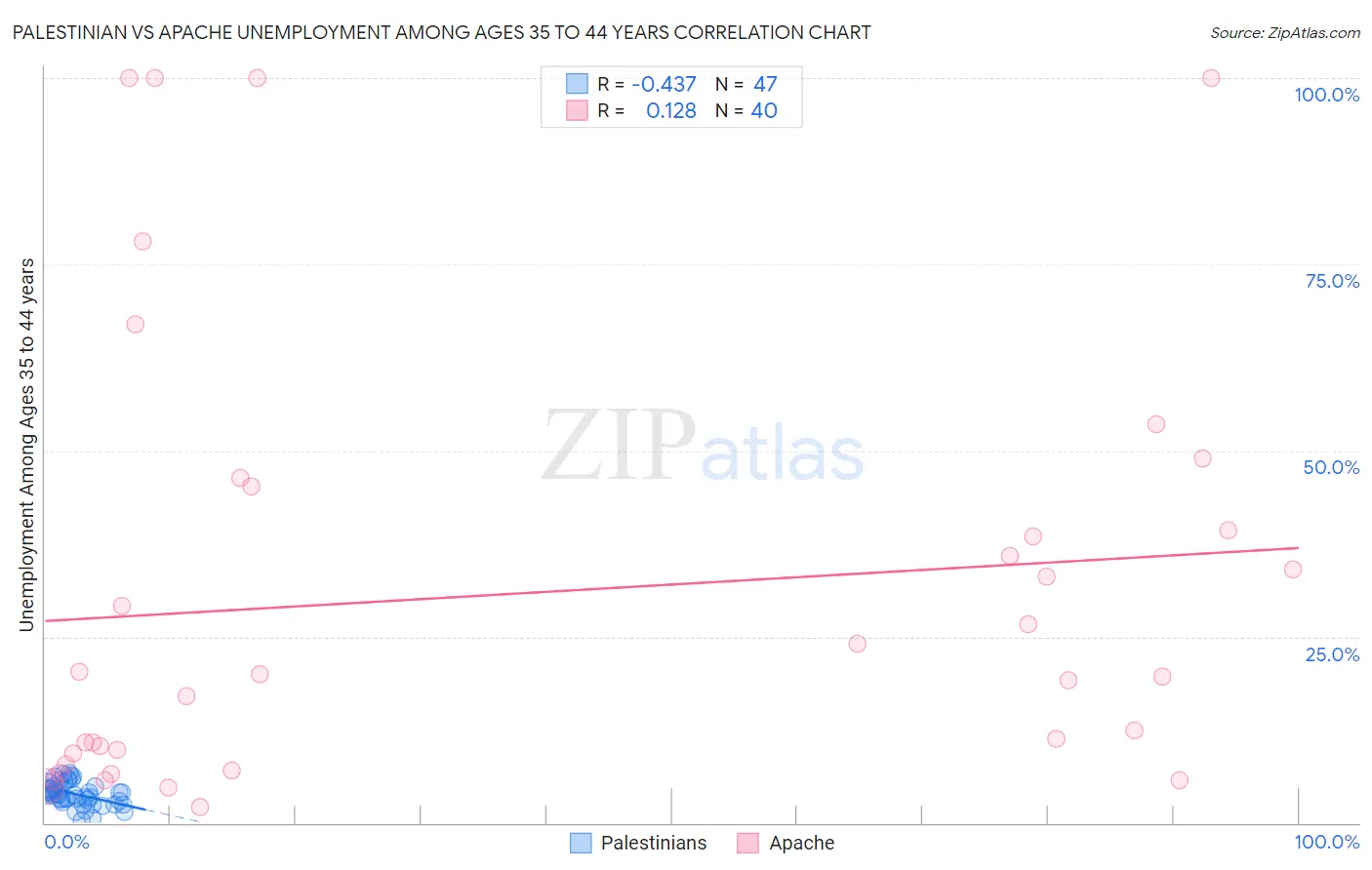 Palestinian vs Apache Unemployment Among Ages 35 to 44 years