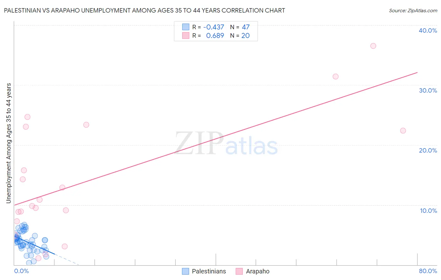 Palestinian vs Arapaho Unemployment Among Ages 35 to 44 years