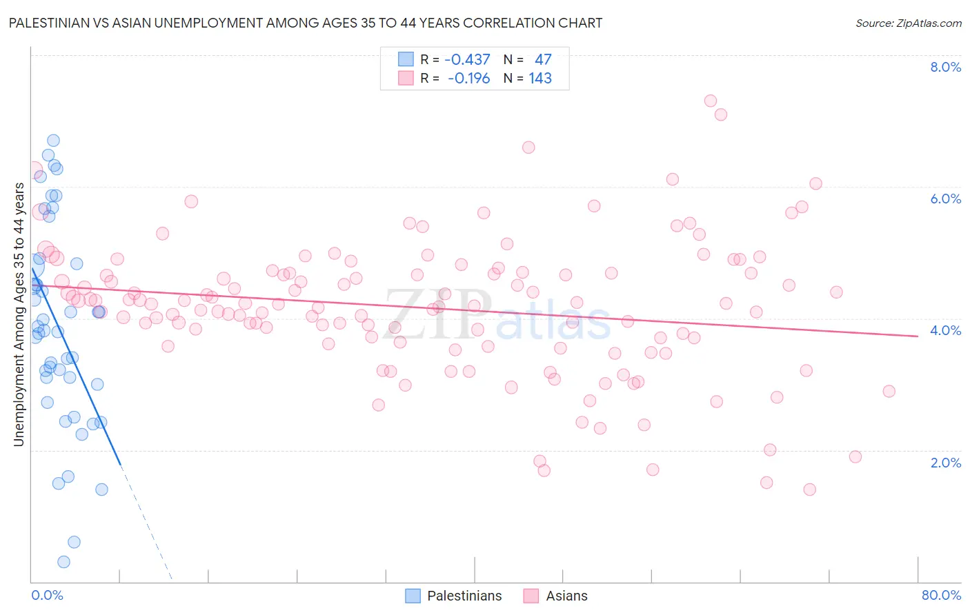Palestinian vs Asian Unemployment Among Ages 35 to 44 years