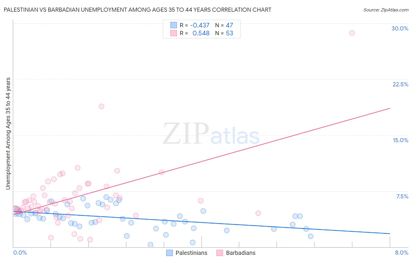 Palestinian vs Barbadian Unemployment Among Ages 35 to 44 years