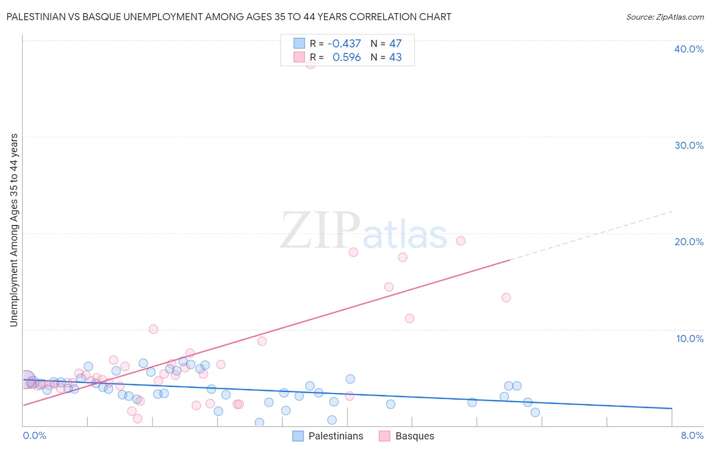 Palestinian vs Basque Unemployment Among Ages 35 to 44 years