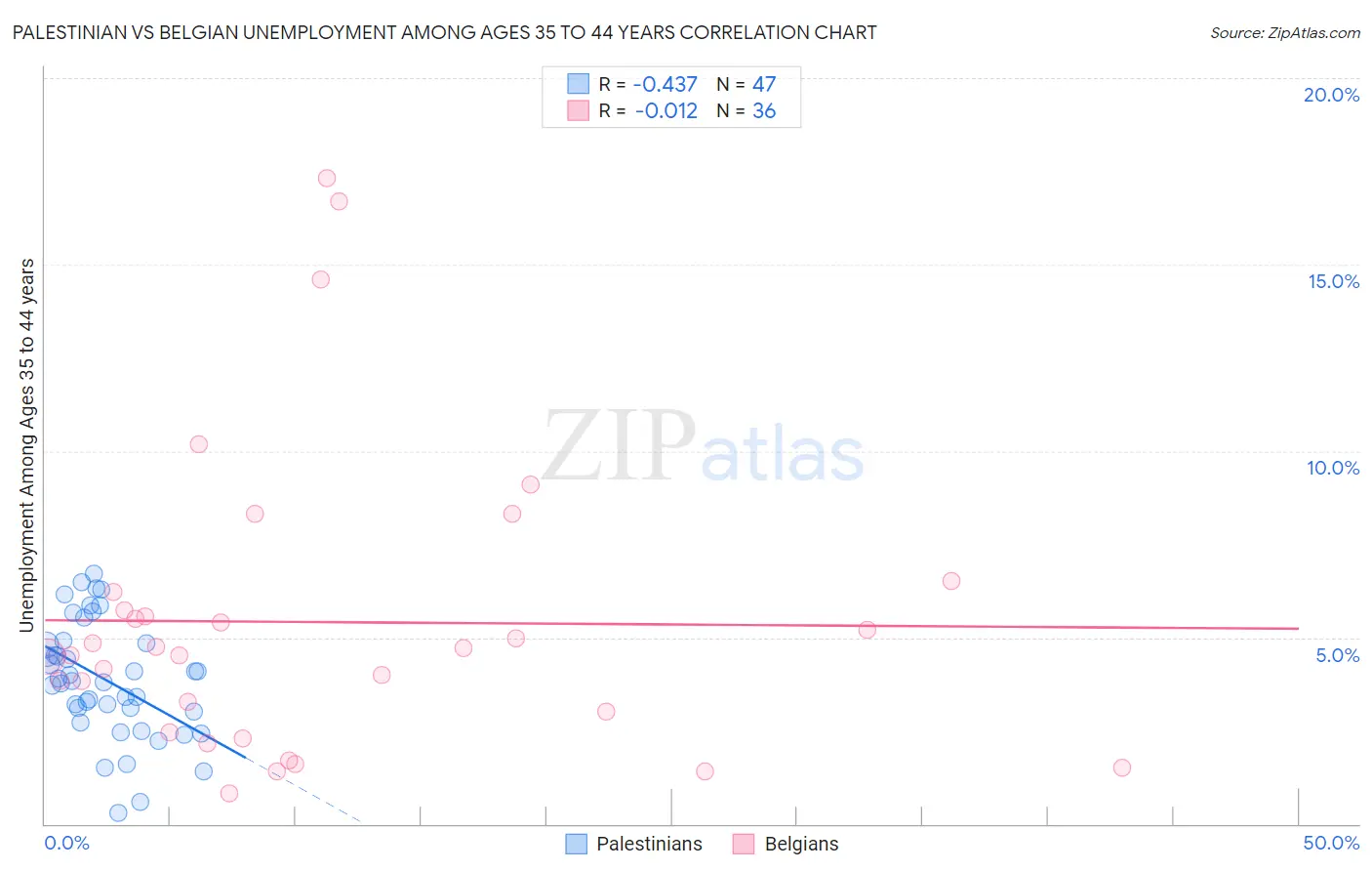 Palestinian vs Belgian Unemployment Among Ages 35 to 44 years
