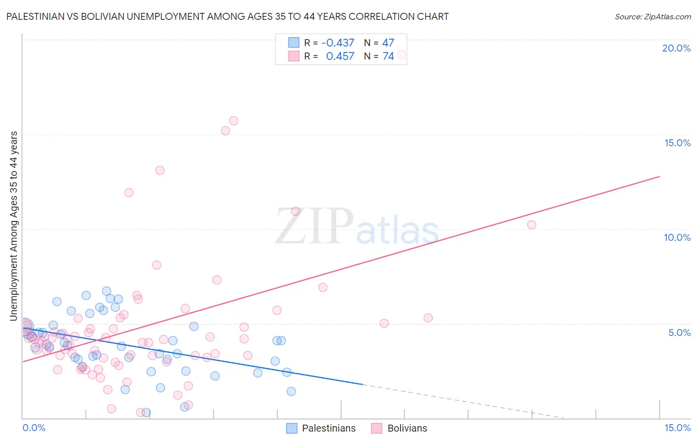 Palestinian vs Bolivian Unemployment Among Ages 35 to 44 years