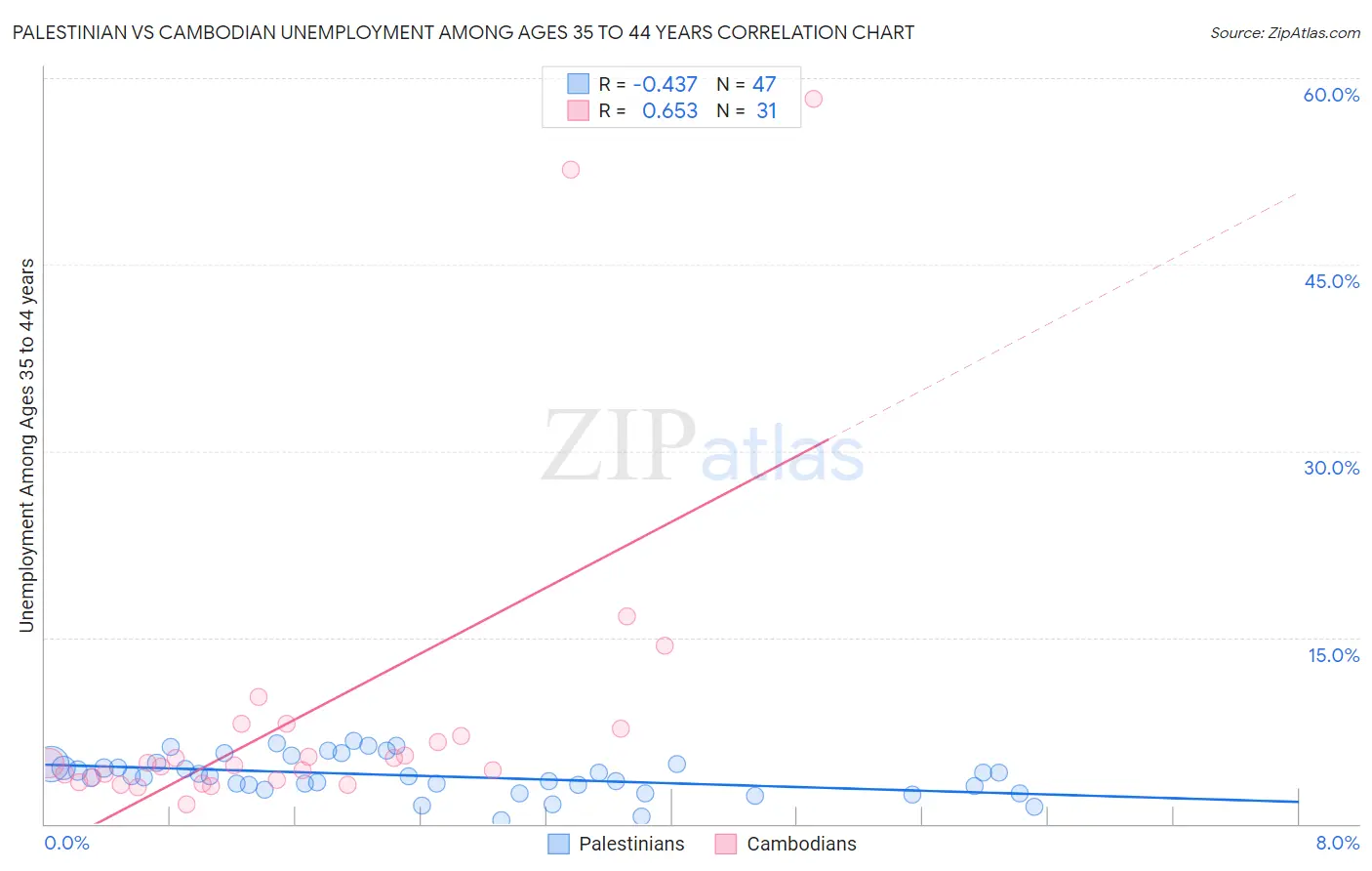 Palestinian vs Cambodian Unemployment Among Ages 35 to 44 years