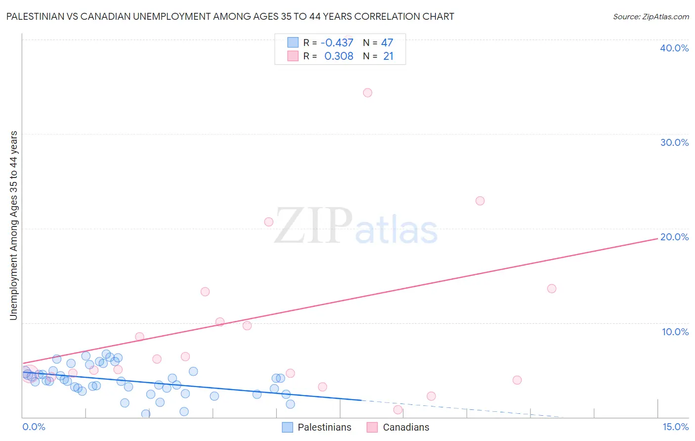 Palestinian vs Canadian Unemployment Among Ages 35 to 44 years