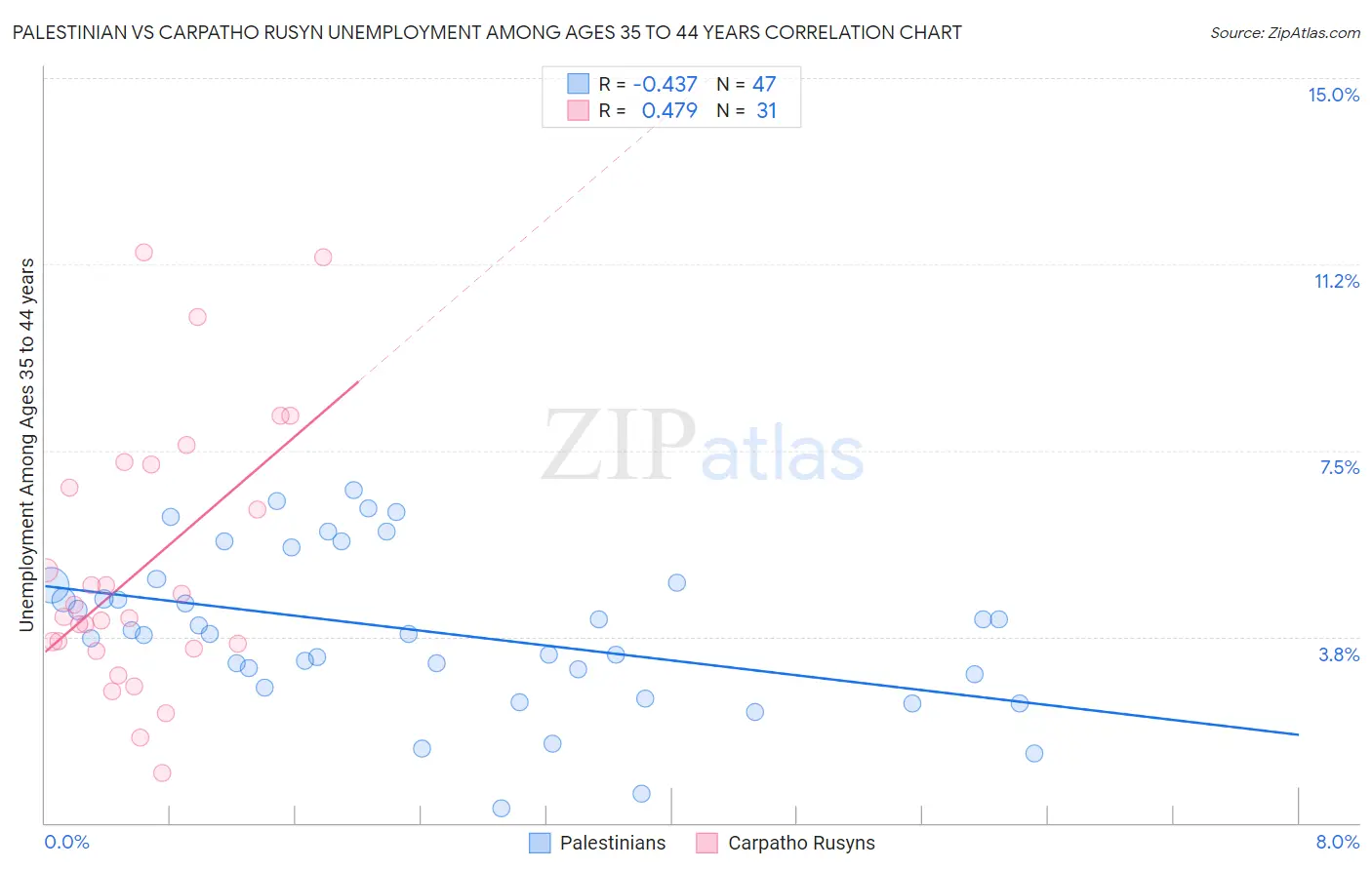 Palestinian vs Carpatho Rusyn Unemployment Among Ages 35 to 44 years