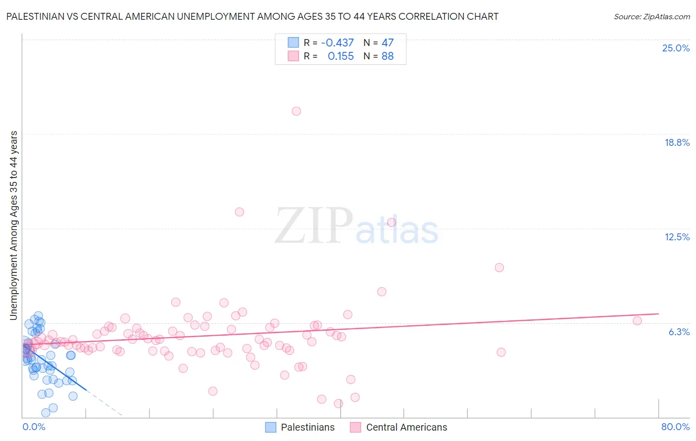 Palestinian vs Central American Unemployment Among Ages 35 to 44 years