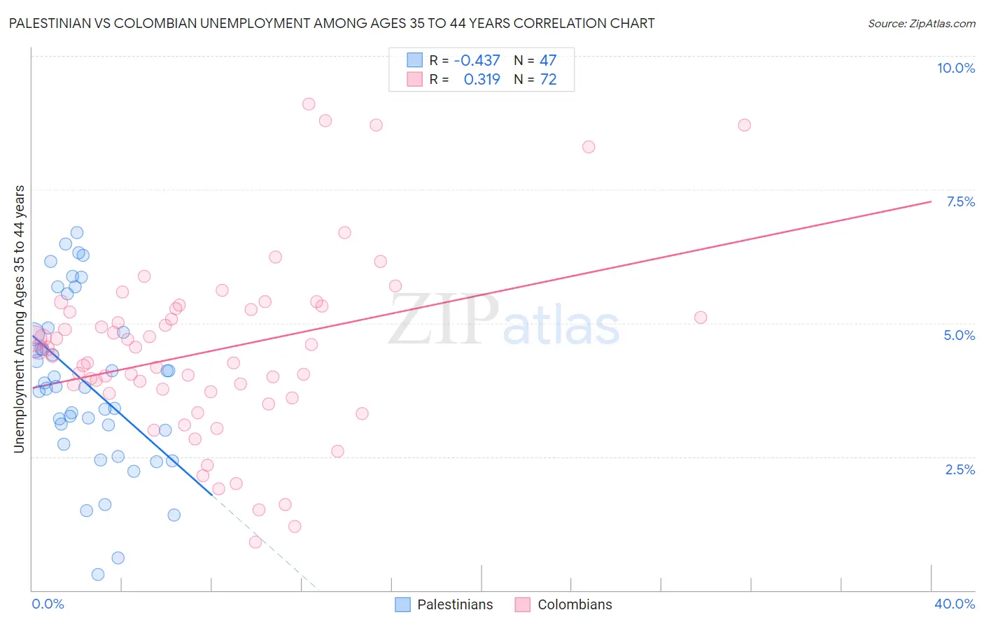 Palestinian vs Colombian Unemployment Among Ages 35 to 44 years