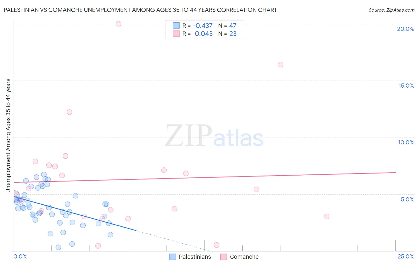 Palestinian vs Comanche Unemployment Among Ages 35 to 44 years
