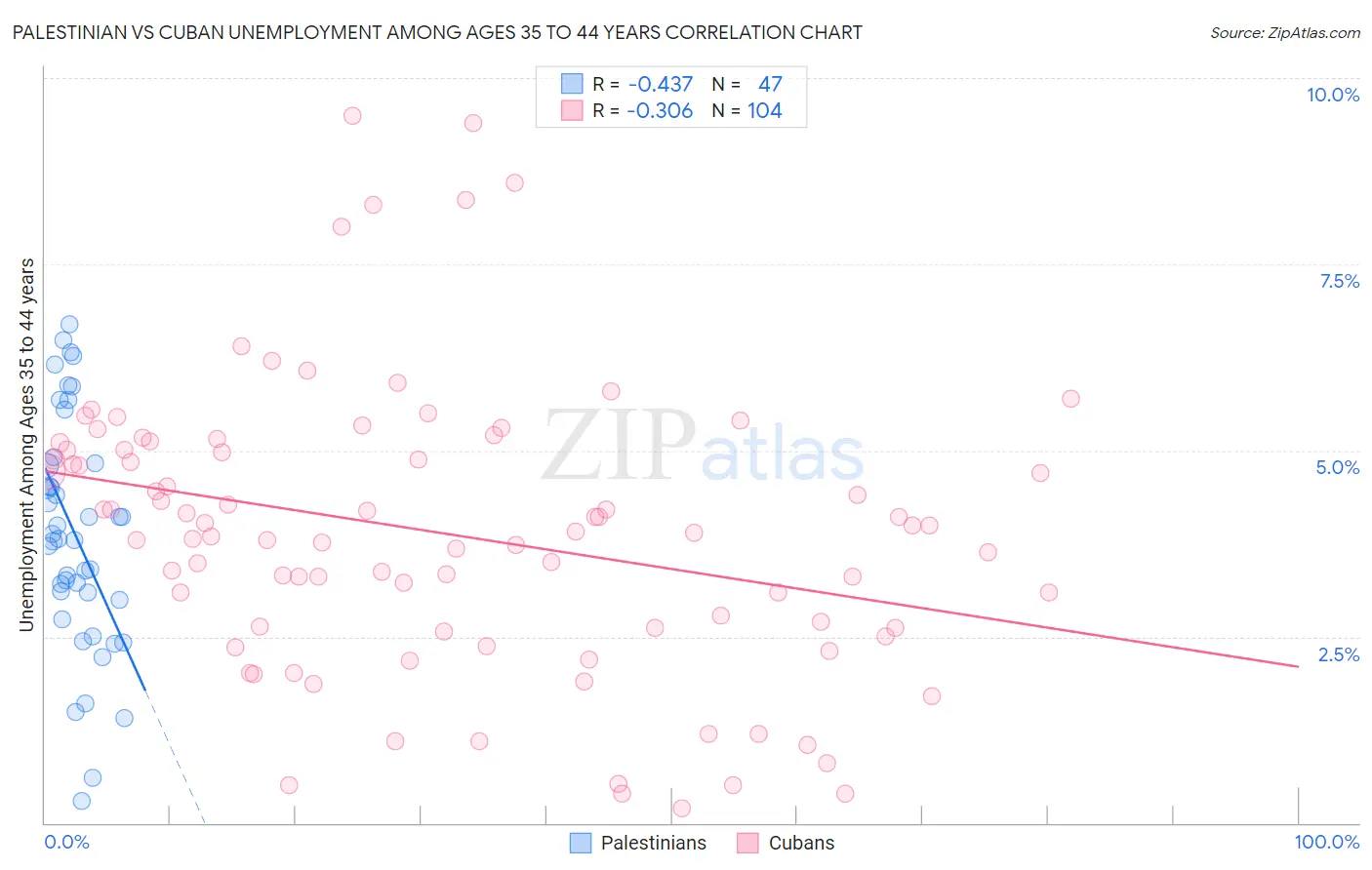 Palestinian vs Cuban Unemployment Among Ages 35 to 44 years