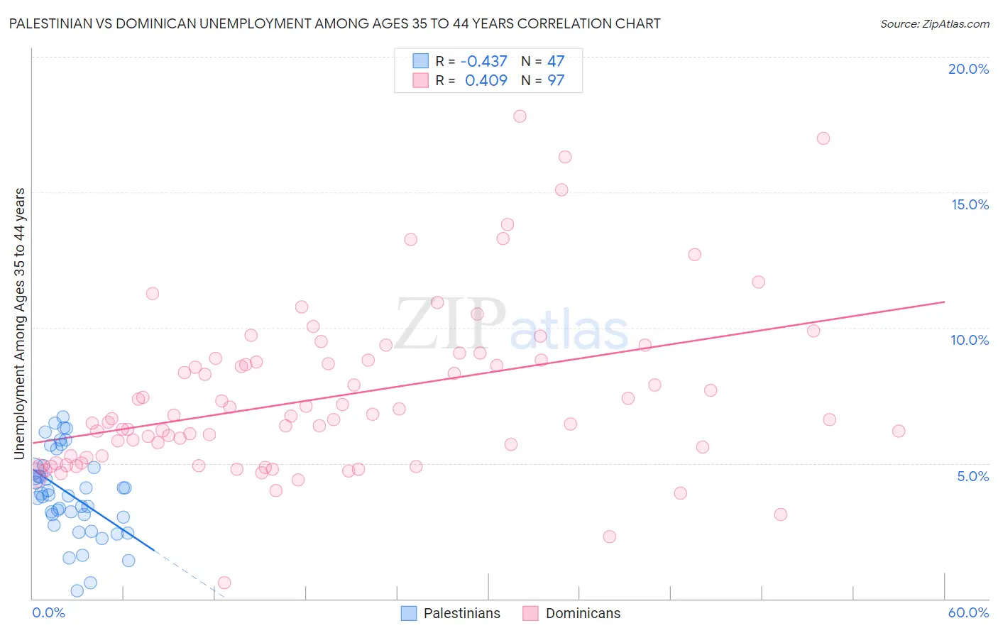 Palestinian vs Dominican Unemployment Among Ages 35 to 44 years