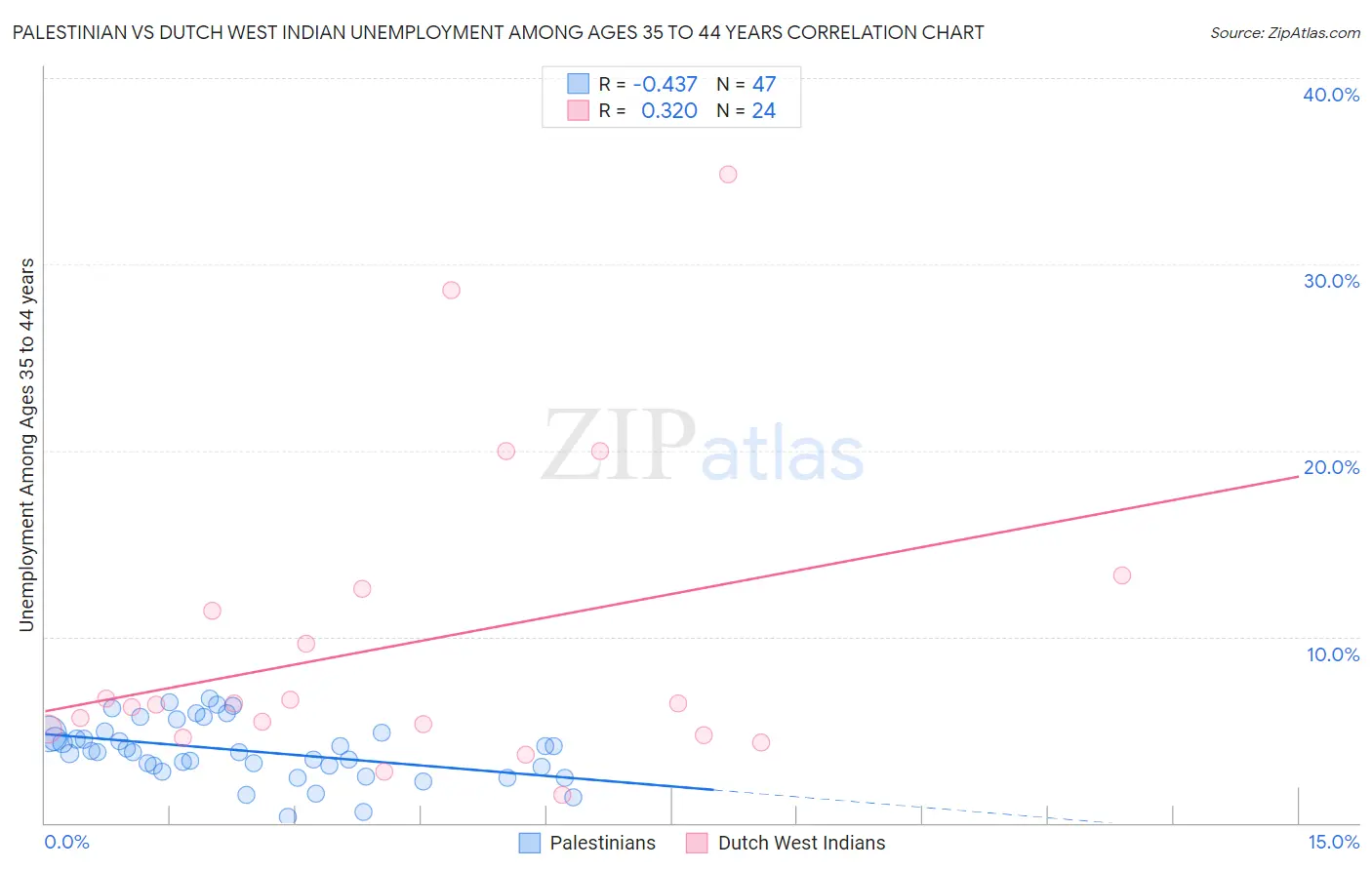 Palestinian vs Dutch West Indian Unemployment Among Ages 35 to 44 years