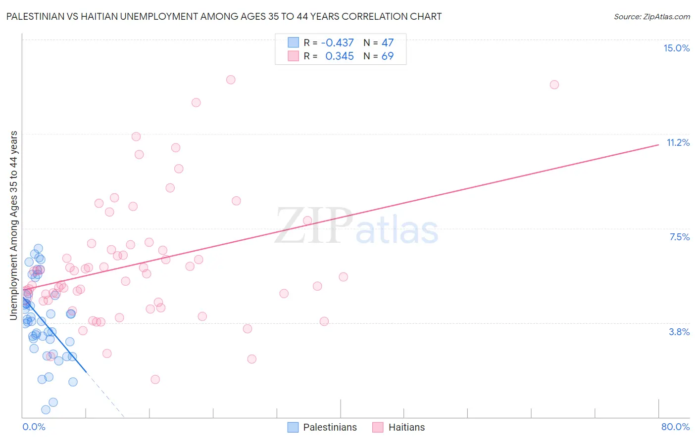 Palestinian vs Haitian Unemployment Among Ages 35 to 44 years