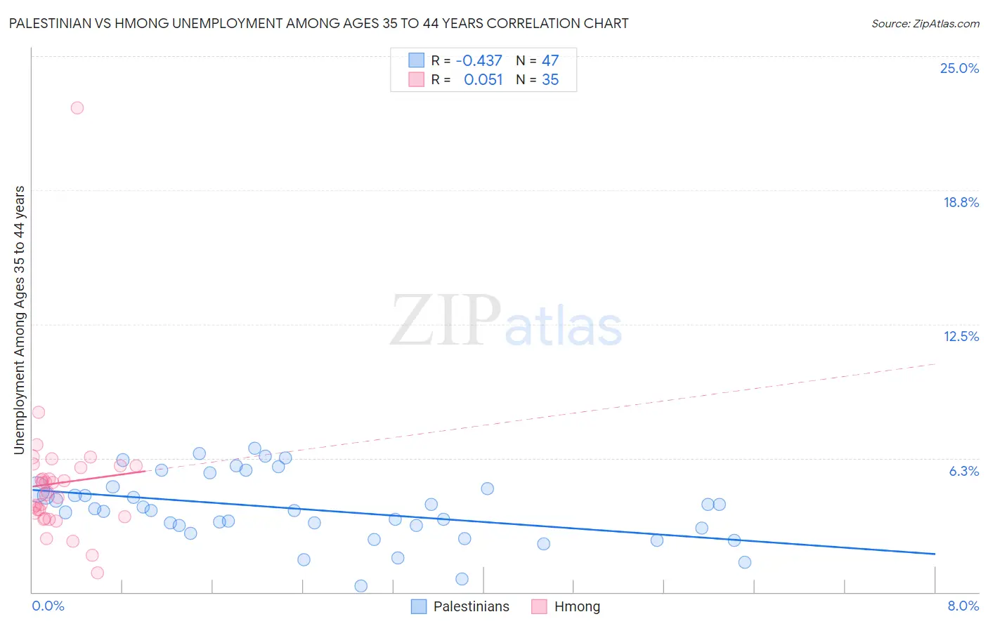 Palestinian vs Hmong Unemployment Among Ages 35 to 44 years