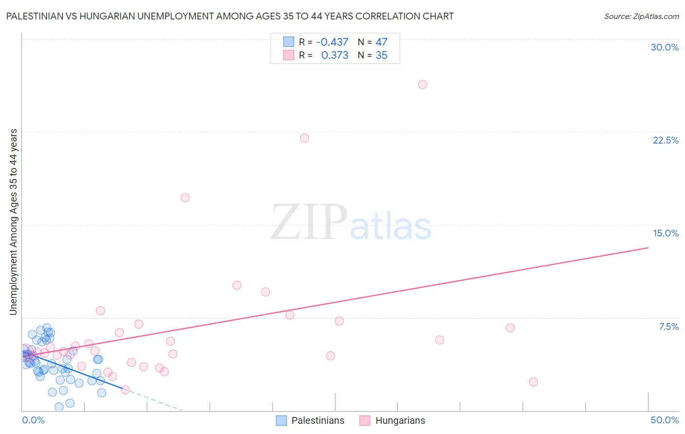 Palestinian vs Hungarian Unemployment Among Ages 35 to 44 years