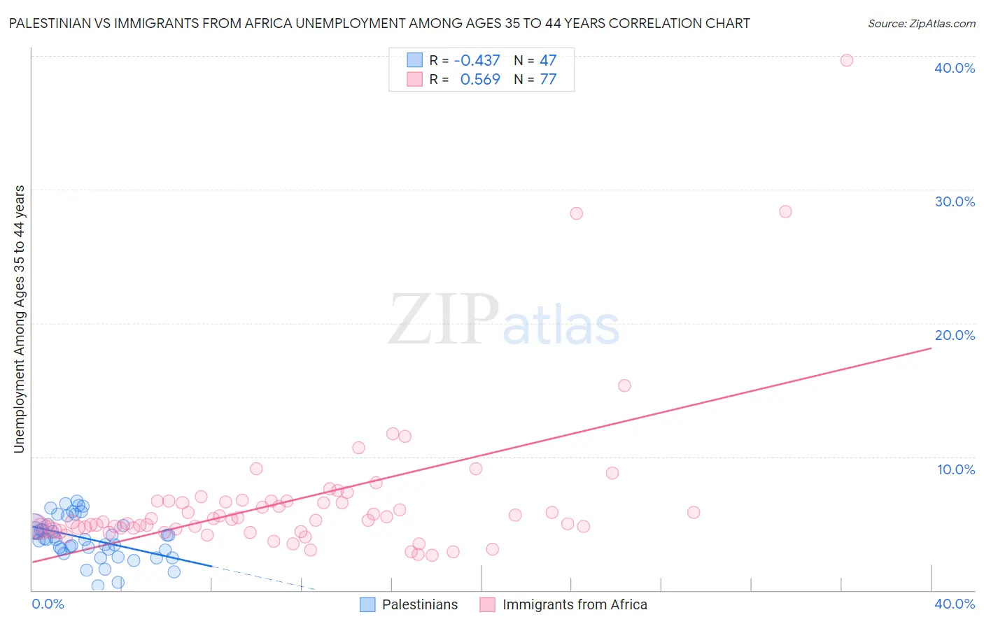 Palestinian vs Immigrants from Africa Unemployment Among Ages 35 to 44 years