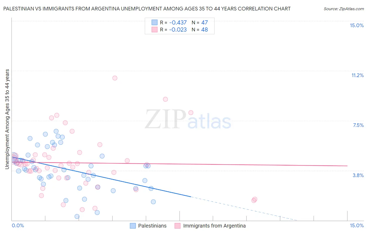 Palestinian vs Immigrants from Argentina Unemployment Among Ages 35 to 44 years