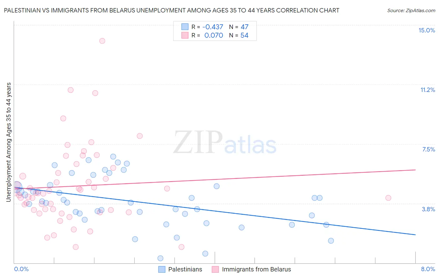 Palestinian vs Immigrants from Belarus Unemployment Among Ages 35 to 44 years