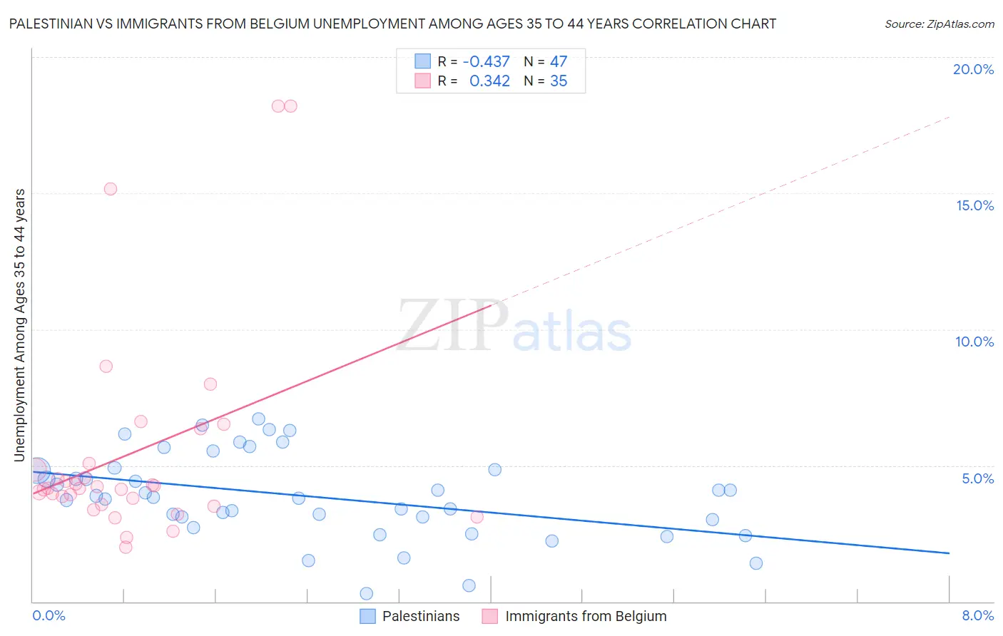 Palestinian vs Immigrants from Belgium Unemployment Among Ages 35 to 44 years