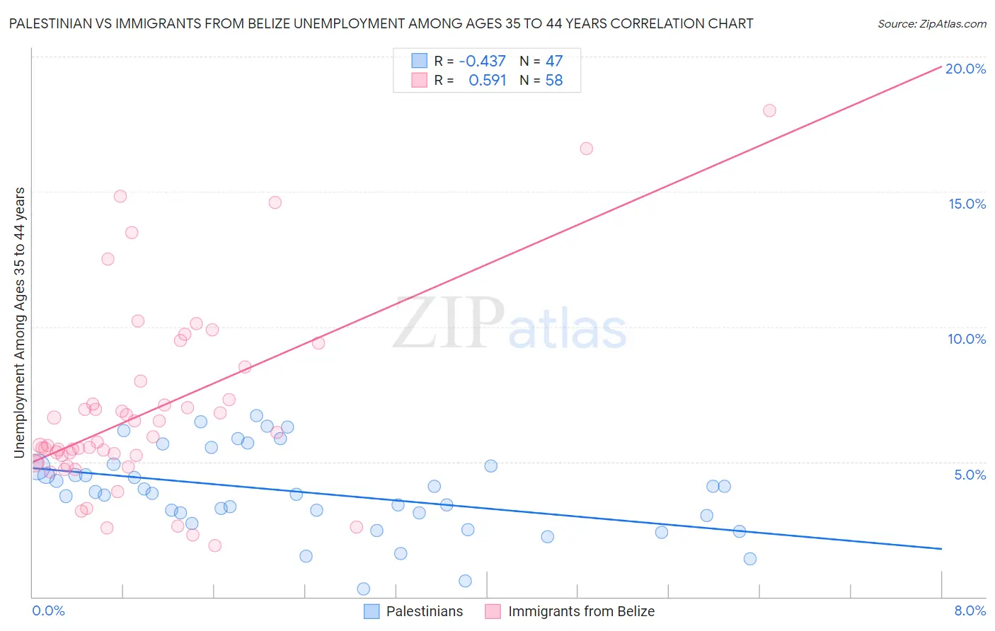 Palestinian vs Immigrants from Belize Unemployment Among Ages 35 to 44 years