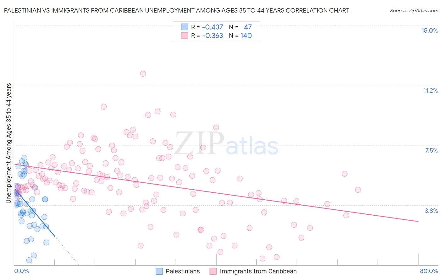 Palestinian vs Immigrants from Caribbean Unemployment Among Ages 35 to 44 years