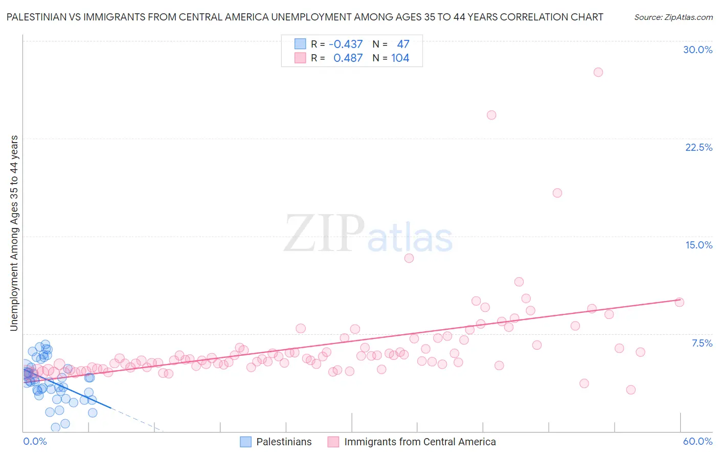 Palestinian vs Immigrants from Central America Unemployment Among Ages 35 to 44 years