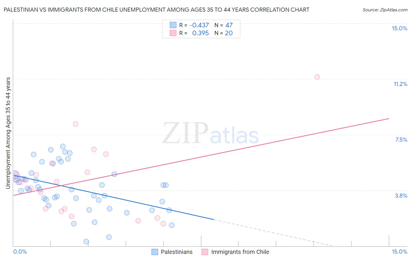 Palestinian vs Immigrants from Chile Unemployment Among Ages 35 to 44 years