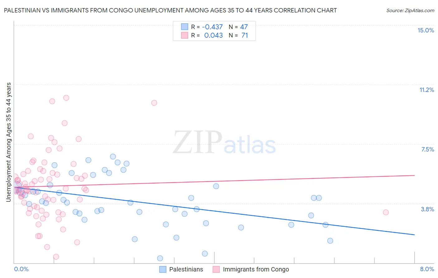 Palestinian vs Immigrants from Congo Unemployment Among Ages 35 to 44 years