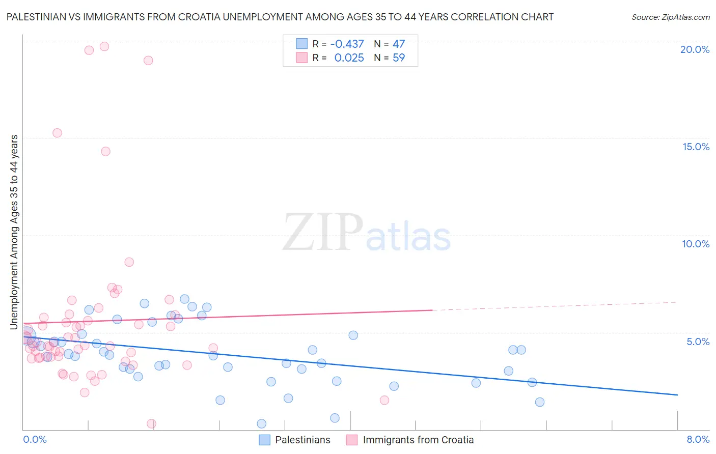 Palestinian vs Immigrants from Croatia Unemployment Among Ages 35 to 44 years