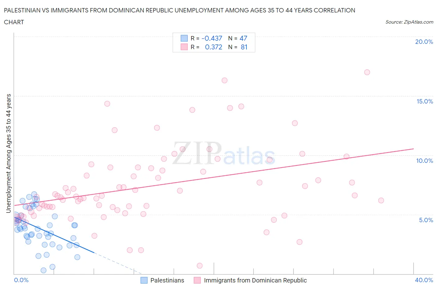 Palestinian vs Immigrants from Dominican Republic Unemployment Among Ages 35 to 44 years