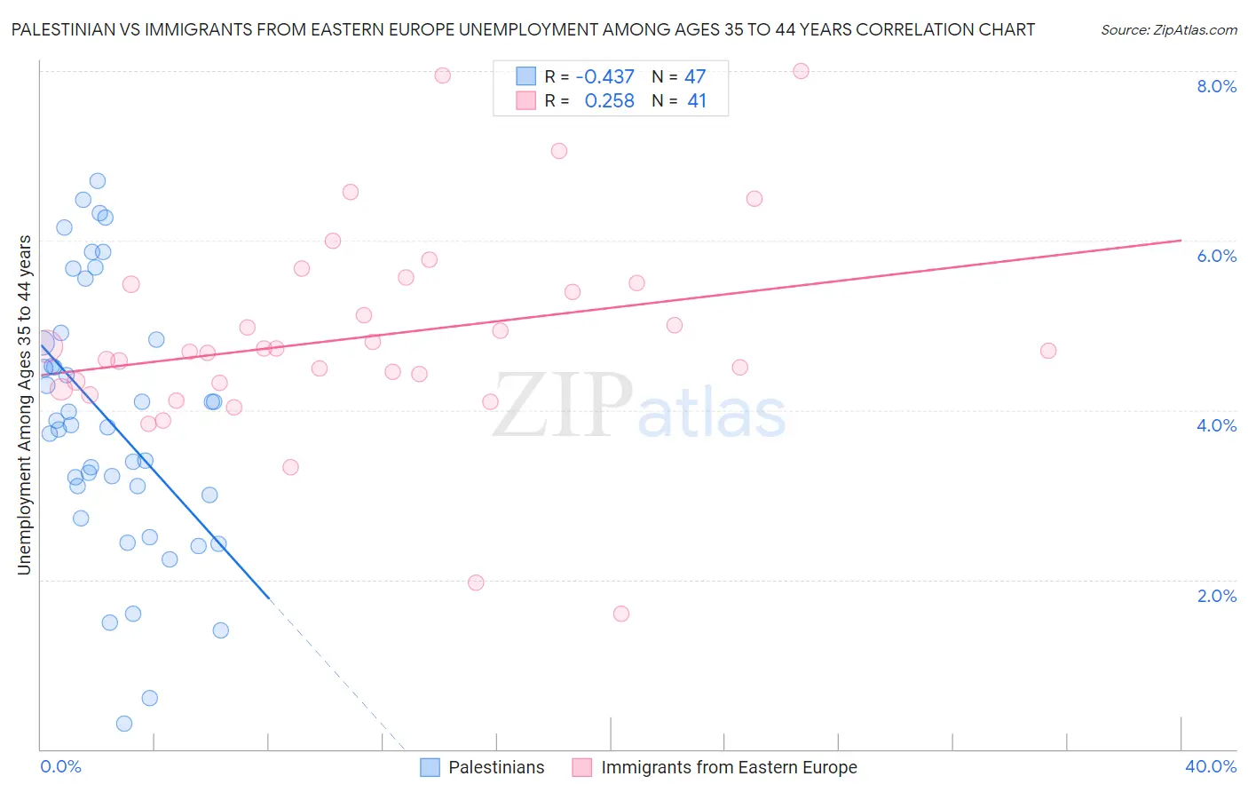 Palestinian vs Immigrants from Eastern Europe Unemployment Among Ages 35 to 44 years