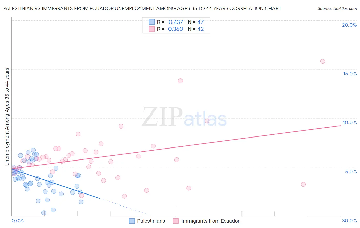 Palestinian vs Immigrants from Ecuador Unemployment Among Ages 35 to 44 years
